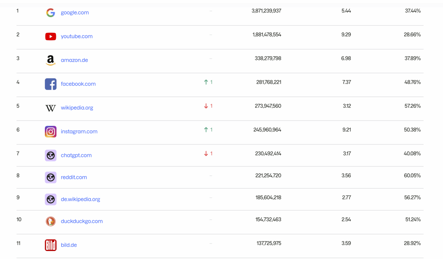 Most viewed websites in Germany
