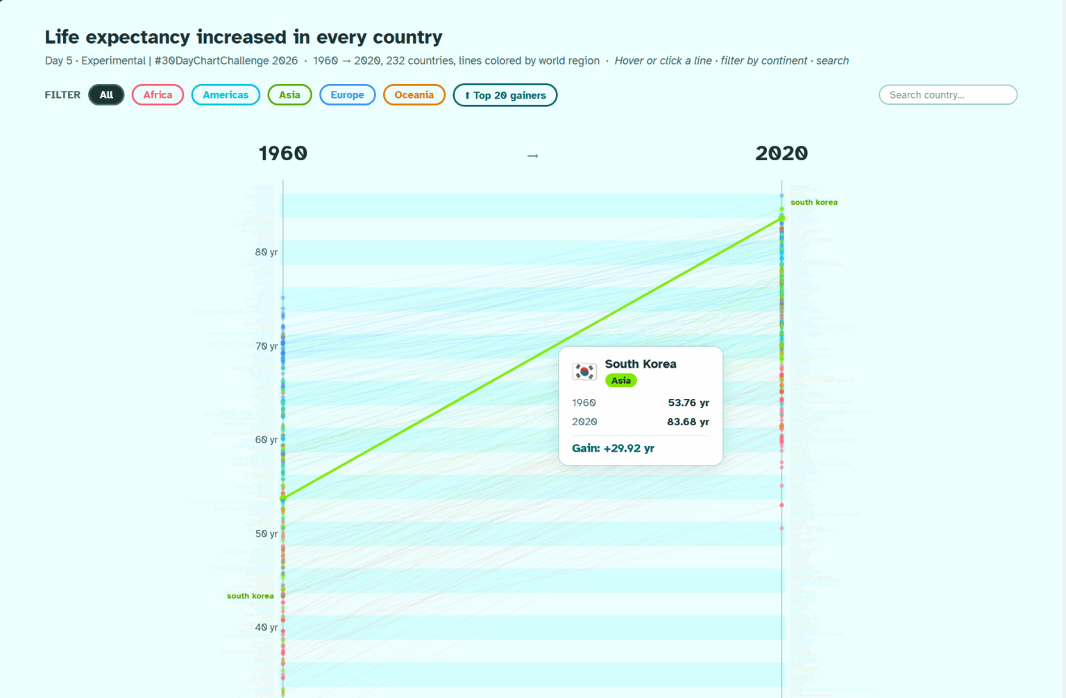 [OC] Life expectancy increased across all countries of the world between 1960 and 2020 -- an interactive d3 version of the slope plot