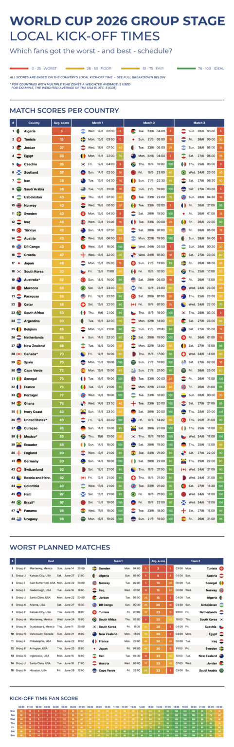 [OC] World Cup 2026 Local Kick-Off times