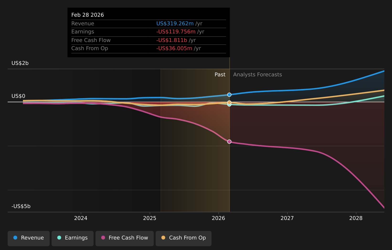 NasdaqGS:APLD Earnings & Revenue Growth as at Apr 2026