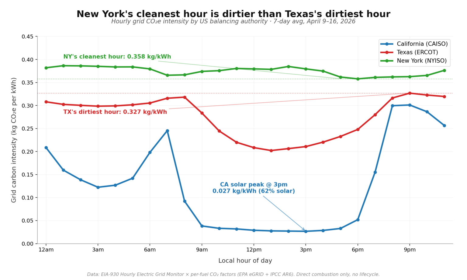 [OC] NY’s cleanest hour is dirtier than Texas’s dirtiest hour. Am I calculating this wrong?
