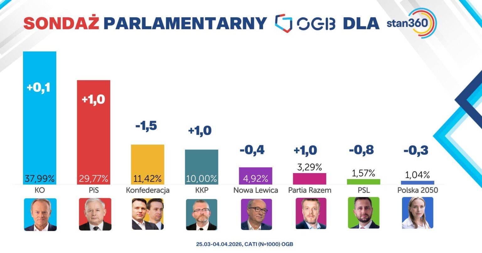 OGB survey 25/03-04/04