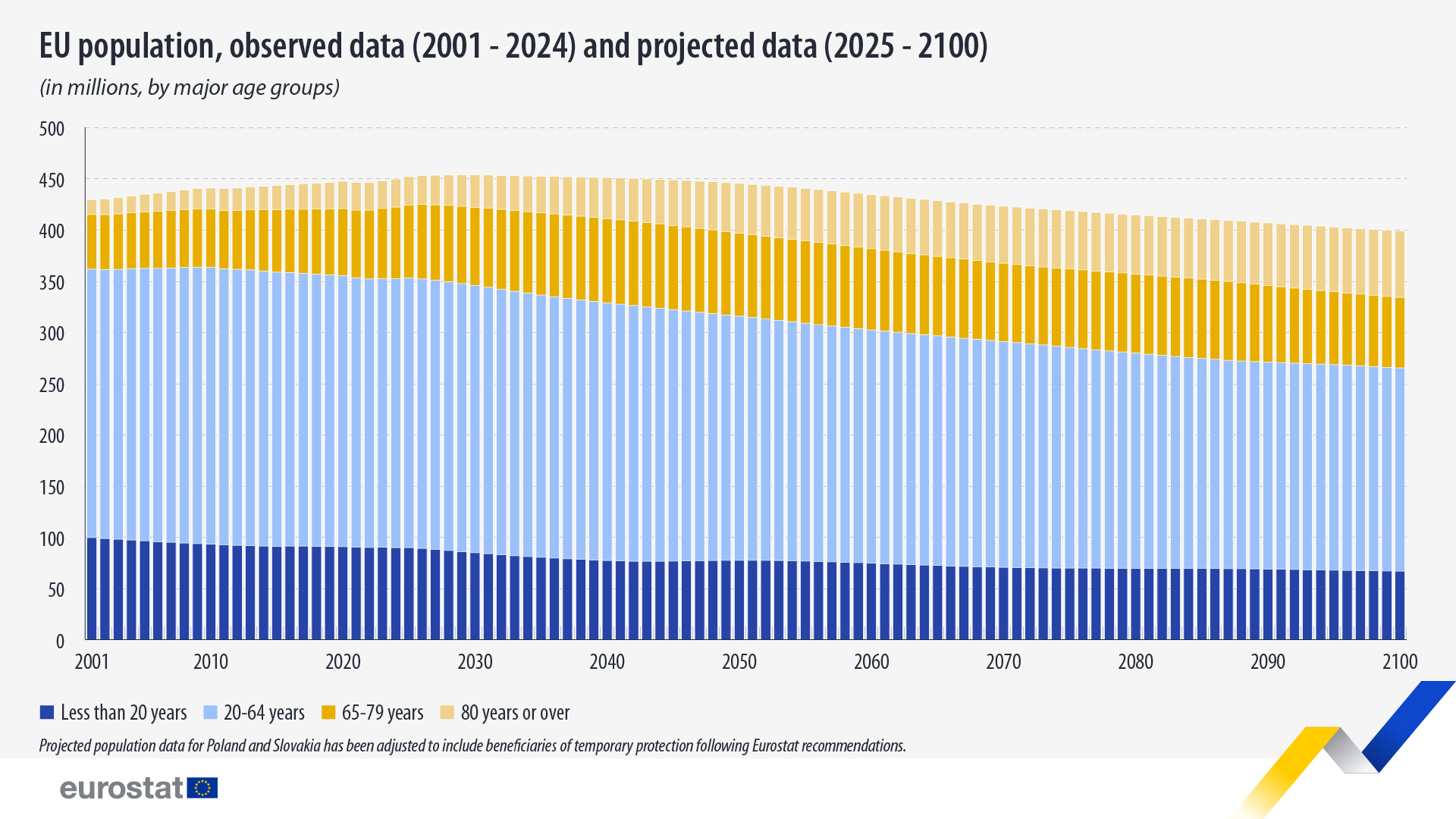 EU population, observed data (2001 - 2024) and projected data (2025 - 2100) (in millions, by major age groups). Chart. See link to the full dataset below.