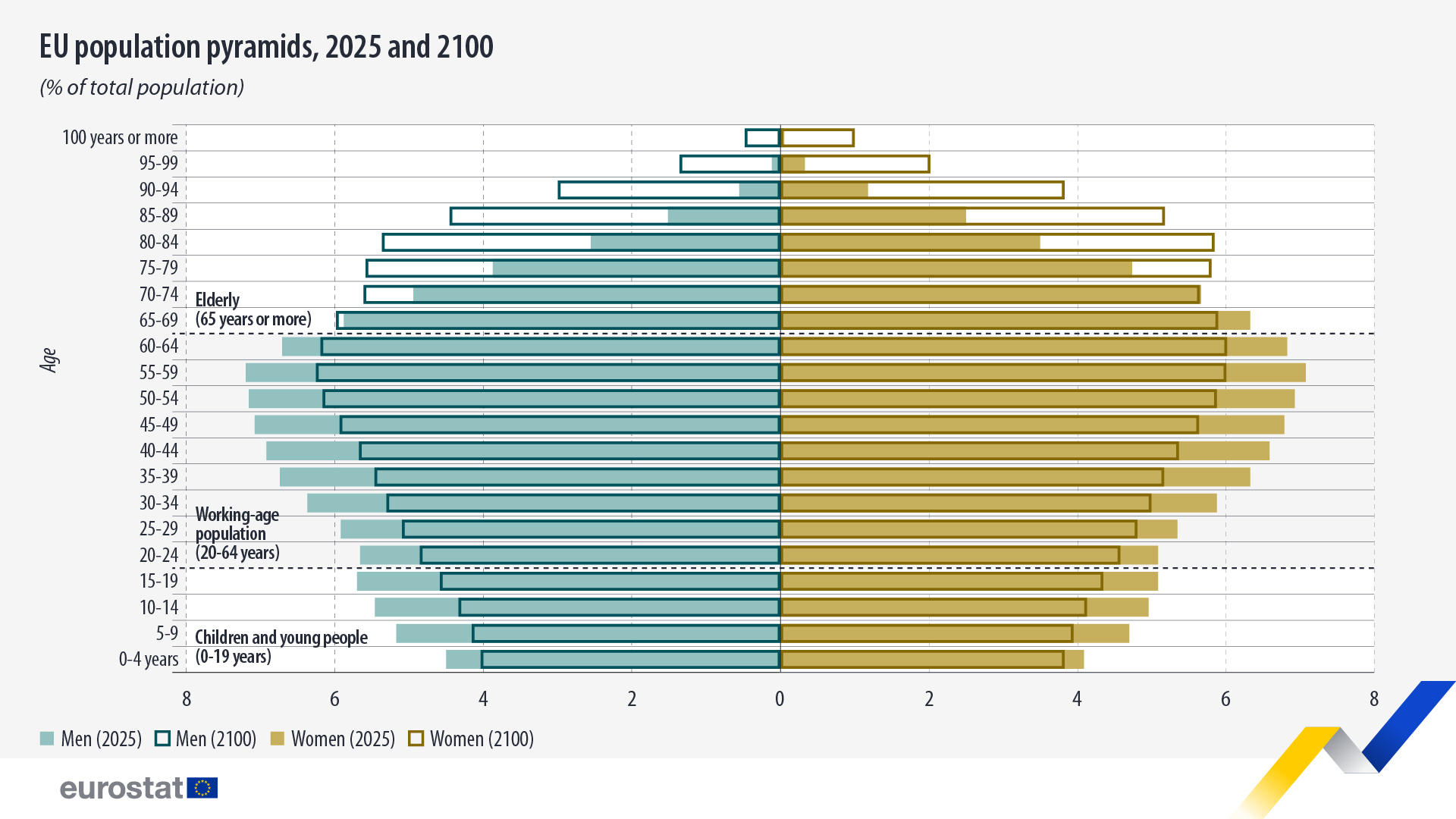 EU population pyramids, 2025 and 2100 (% of total population). Chart. See link to the full dataset below.