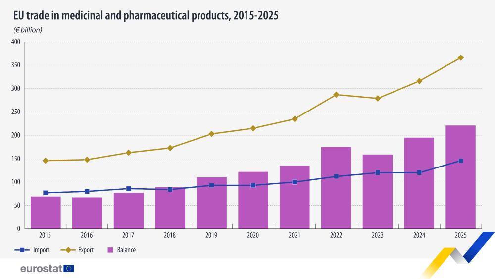 EU trade in medicinal and pharmaceutical products, 2015-2025  (€ billion). Chart. See link to the full dataset below.