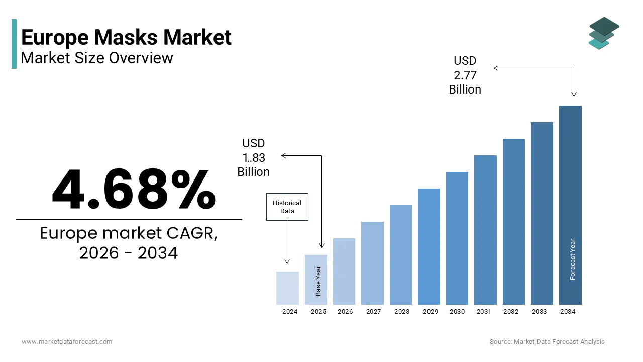The Europe masks market size is projected to reach USD 2.77 billion by 2034, at a CAGR of 4.68%.