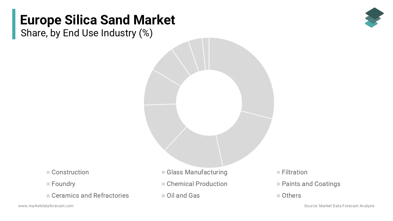 The glass manufacturing segment accounted for the leading share of 54.5% of the regional market