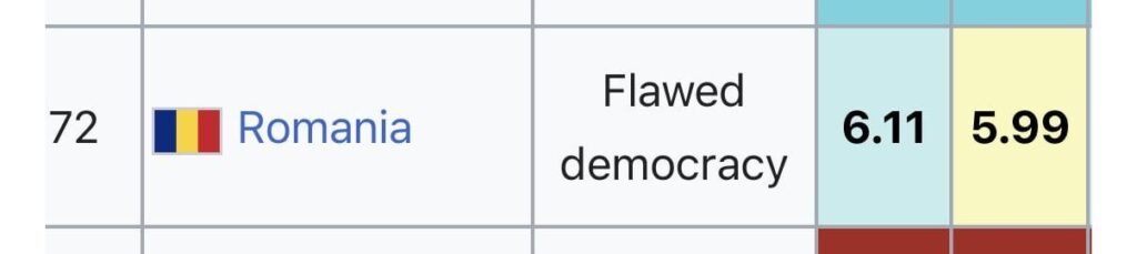 Romania is officially no longer considered a hybrid regime according to The Economist Democracy Index and we are in 72nd place out of 167