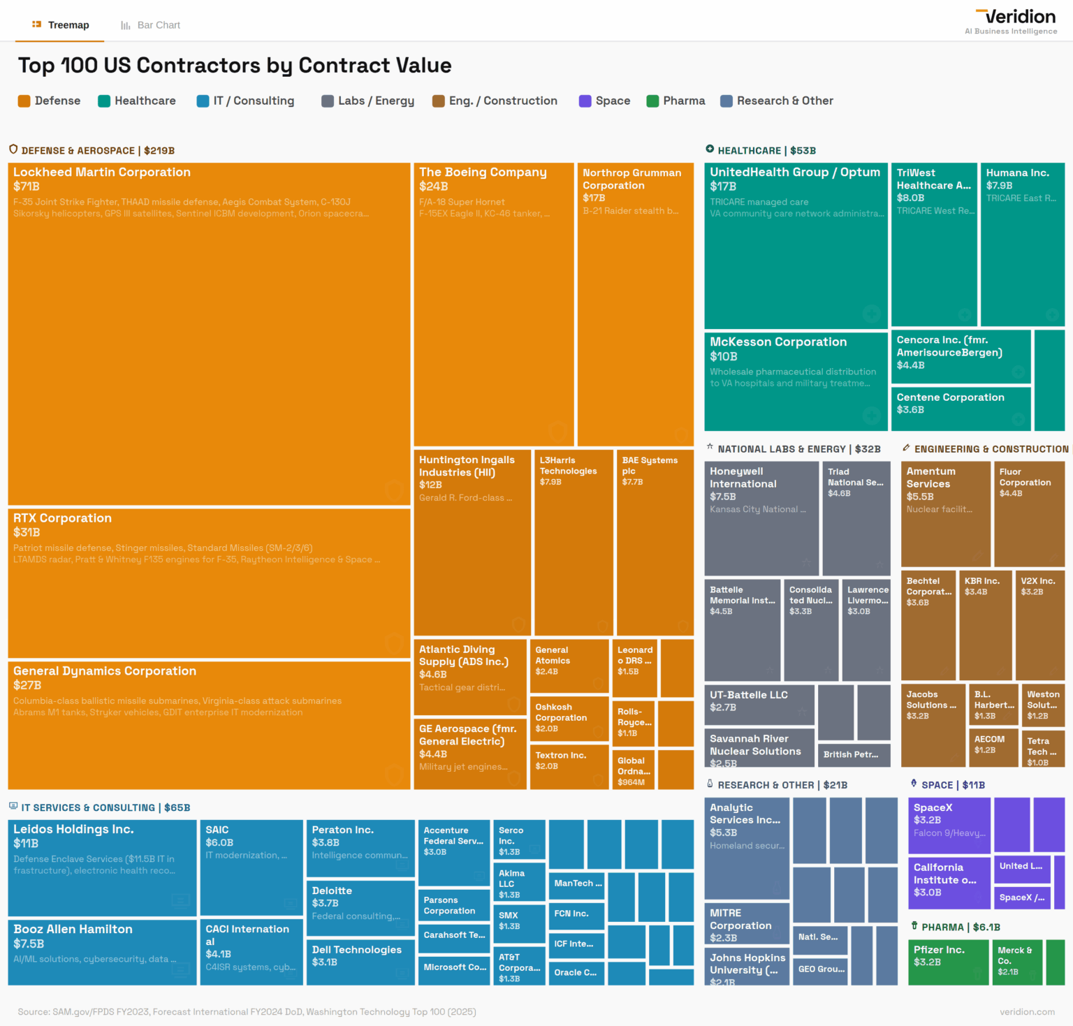 [OC] A tool for visualizing the top 100 companies that get the most money from the US government