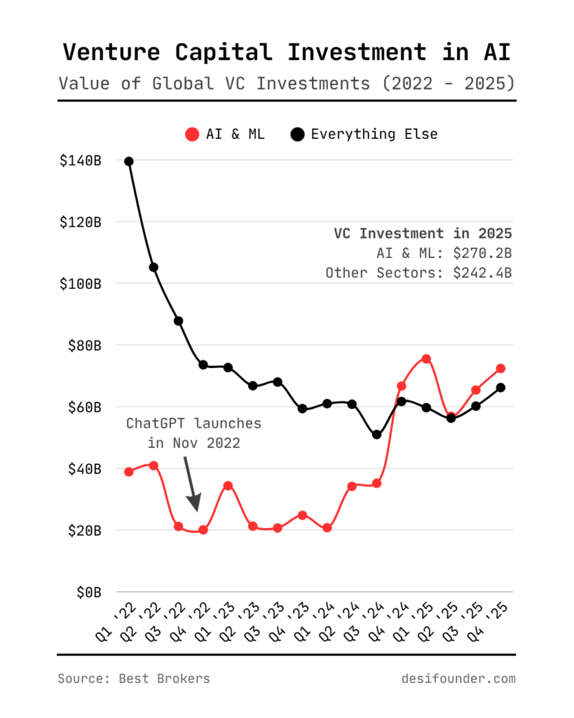 [OC] Global VC funding in AI & ML compared to other sectors (2022 - 2025)