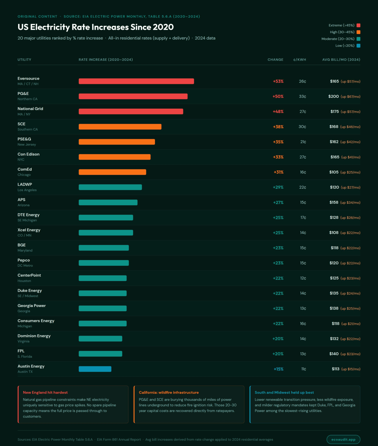 US electricity rates rose 15% to 53% since 2020 depending on where you live - 20 major utilities compared [OC]