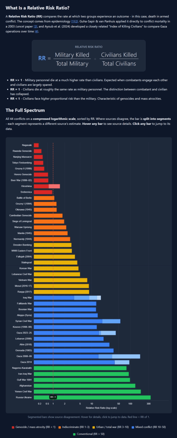 [OC] Relative Risk Ratios In War