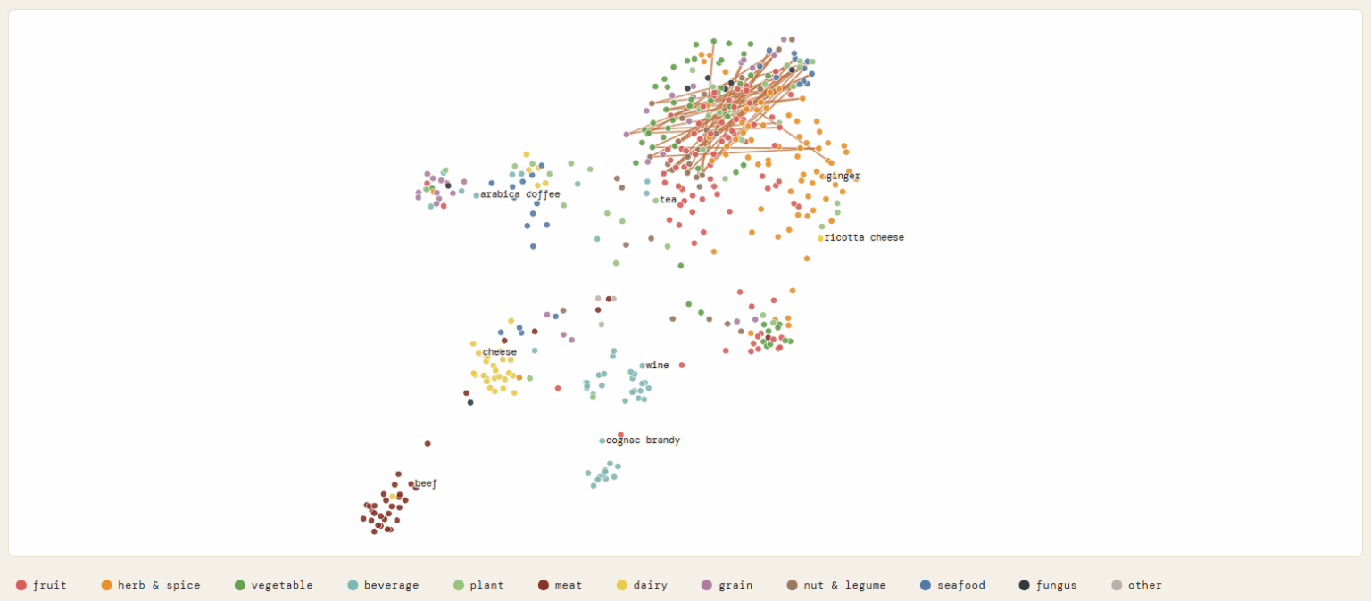 [OC] mapped 855 ingredients by flavor chemistry alone, no category labels. it kinda rediscovered the food groups on its own