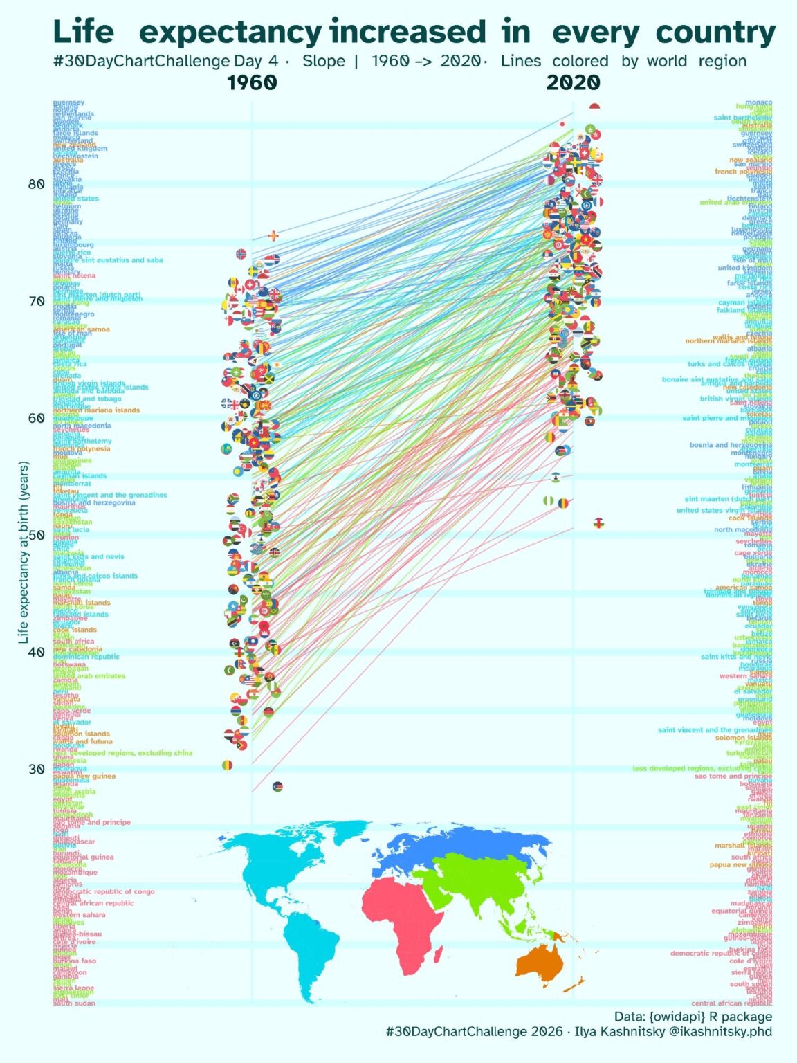 [OC] This is probably the most important development for humans in the recent history -- the tremendous growth of life expectancy across all countries 🌐