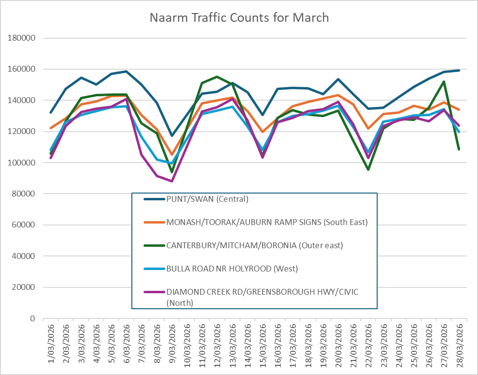 Traffic volumes haven't moved much in March despite the fuel crisis. I looked at the data.