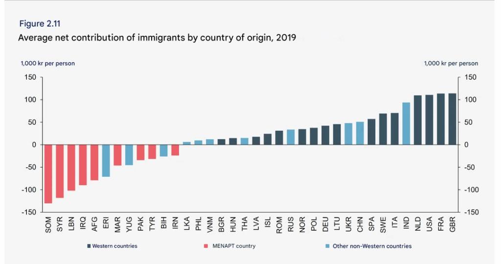 In Denmark, the government officially publishes reports on the economic contribution of immigrants, broken down by country of origin, as well as the amounts spent by the government on them. The report written in Danish contains hundreds of graphs. And it's not April 1st