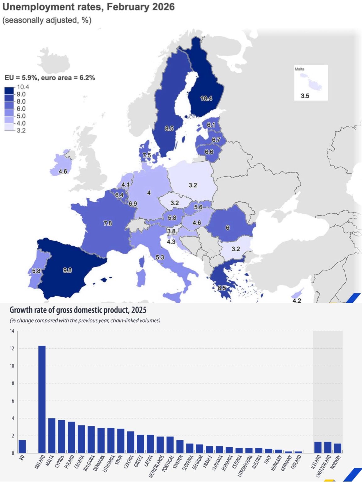 Finland has overtaken Spain in #1 unemployment for almost half a year, since November 2025