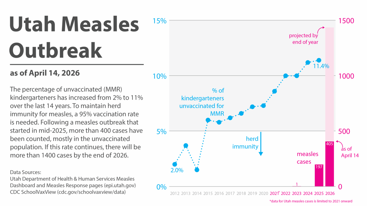 Utah Measles Outbreak - unvaccinated rate and cases [OC]