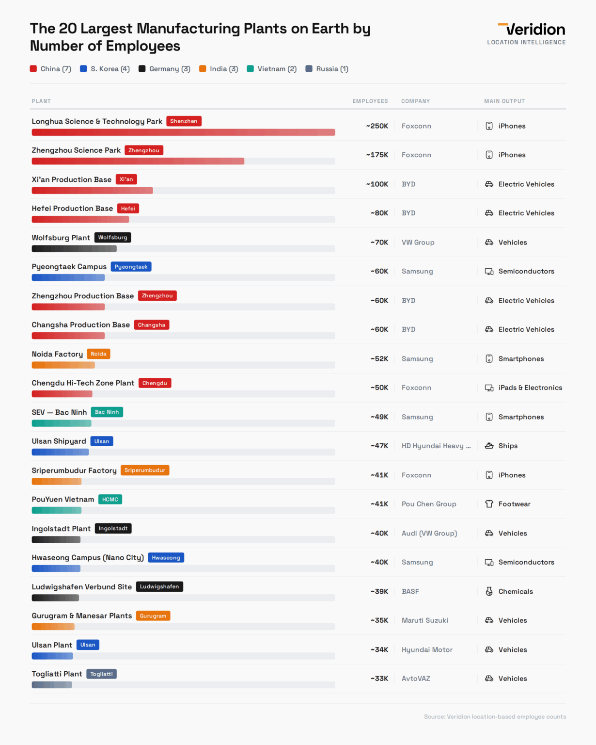 The manufacturing plants with the most employees in the world [OC]