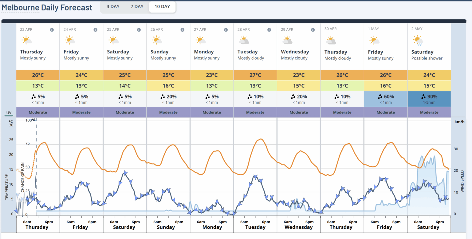 Late April Warm Spell