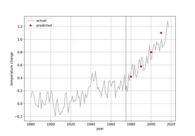 We're scientists. We know the climate's changing. And we know why.