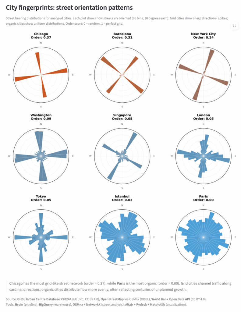 [OC] Cities' Street Grid Score