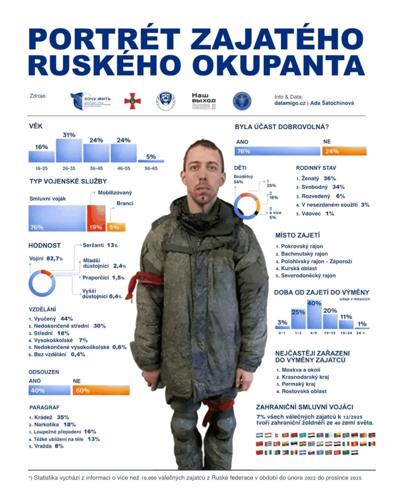 portrait of a captured Russian occupier - infographic
