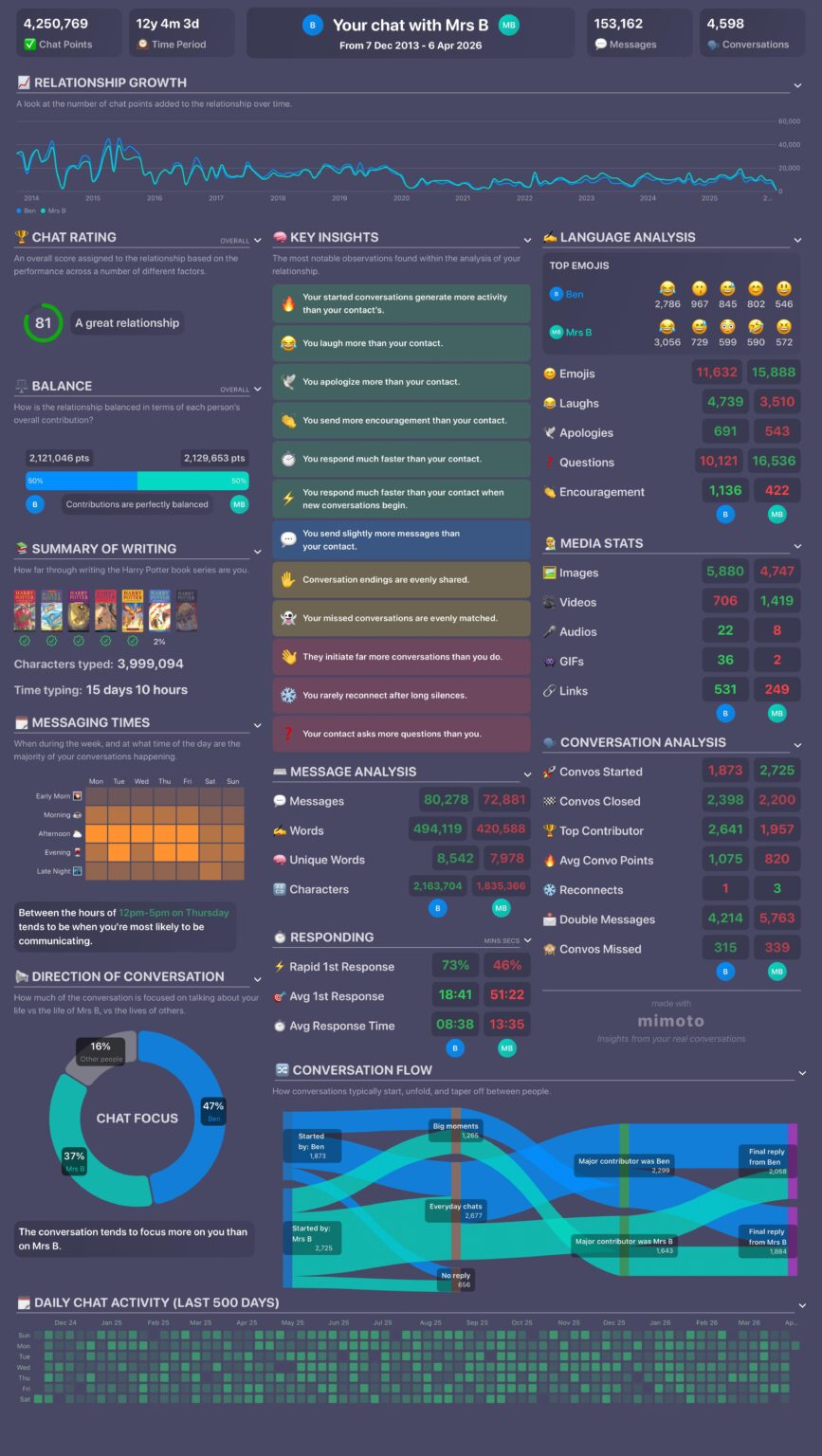 [OC] An analysis of 12+ years of messages sent between my wife and I since the day we met