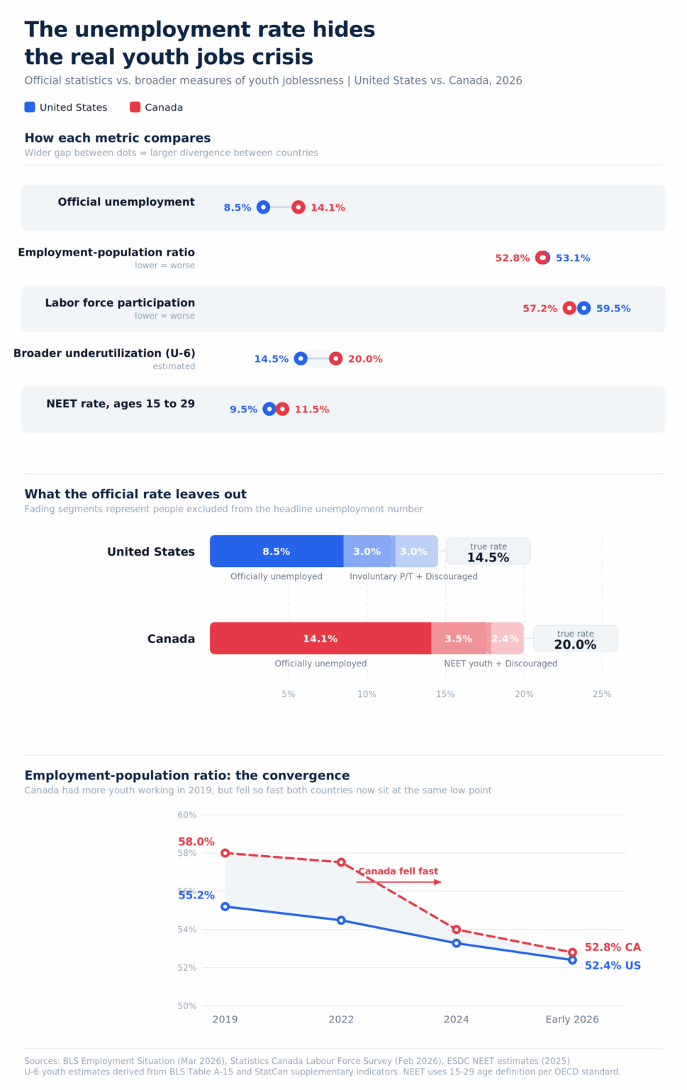 [OC] Youth unemployment rates hide the real jobs crisis - comparing official vs. broader measures for the US and Canada