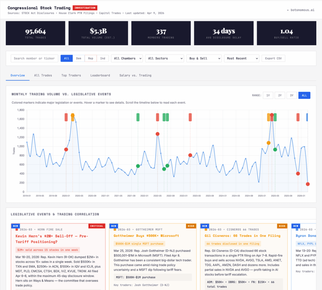 [OC] Congressional stock trades, 2016–present: 95,664 trades, 337 members, searchable by name, party, state, and sector