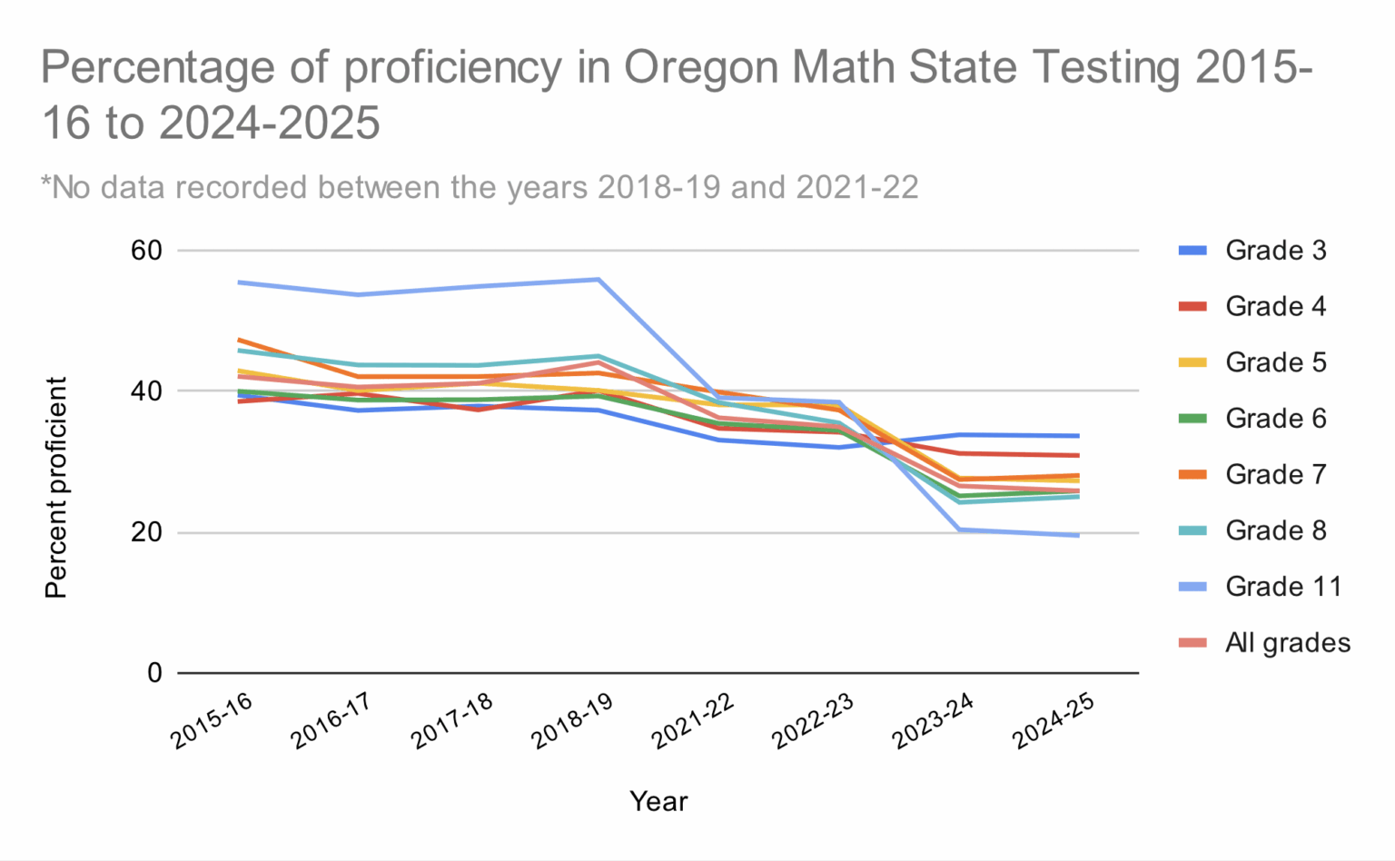[OC] Percentage of proficiency in Oregon Math State Testing from 2015-16 to 2024-25