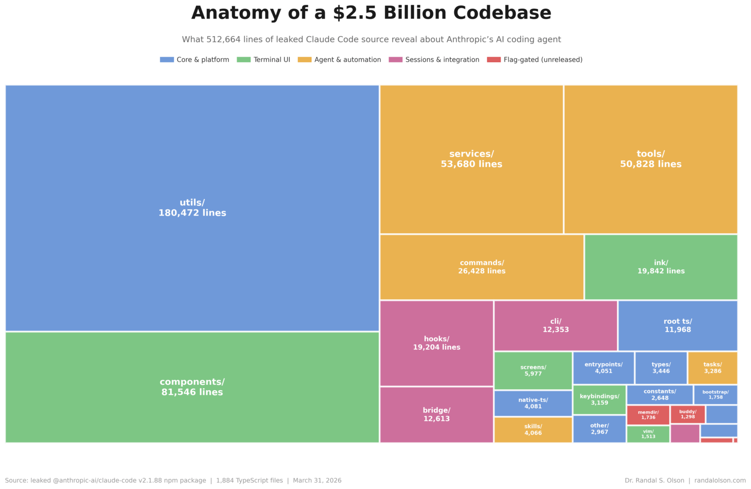 The Claude Code leak in four charts: half a million lines, three accidents, 40 tools [OC]
