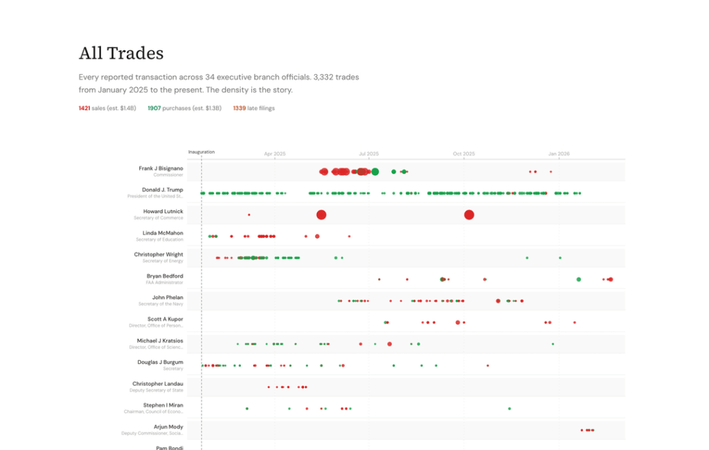 [OC] Every stock trade reported by Trump's Cabinet — 3,330+ transactions across 34 officials