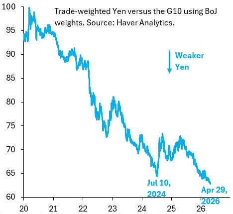 “Japan's FX intervention has never worked to stop the medium-term fall in the Yen. Not once. It didn't work in 2024 when Japan did huge intervention. It didn't work earlier this year when the NY Fed did its infamous rate check. It won't now either...”