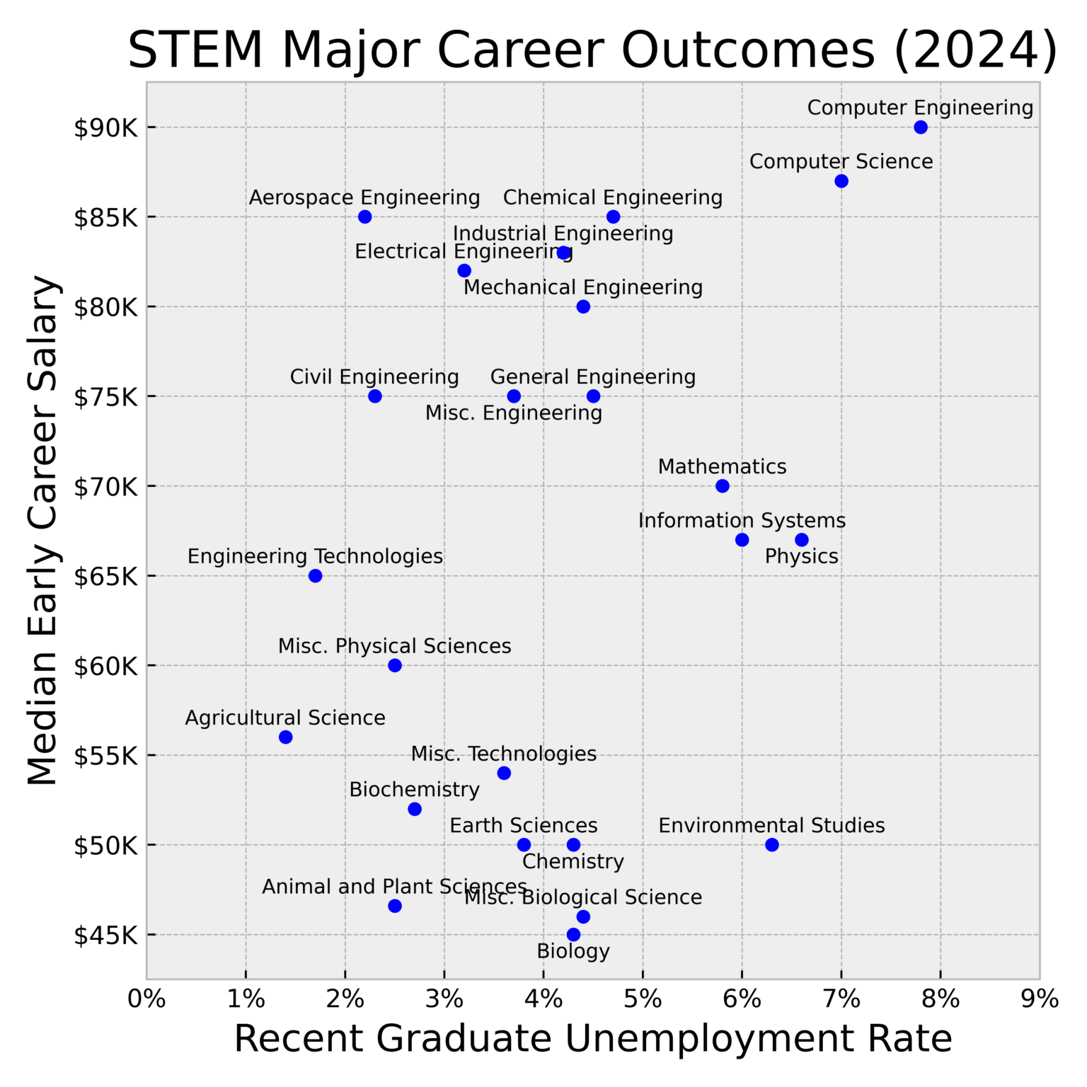 [OC] STEM Graduate Unemployment and Salaries