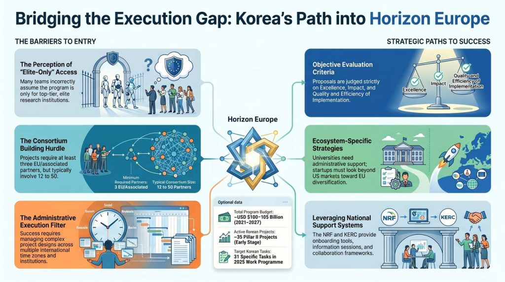 Korea joined Horizon Europe in 2025, but many teams never start. The real barrier is not access, but awareness, networks, and execution readiness.