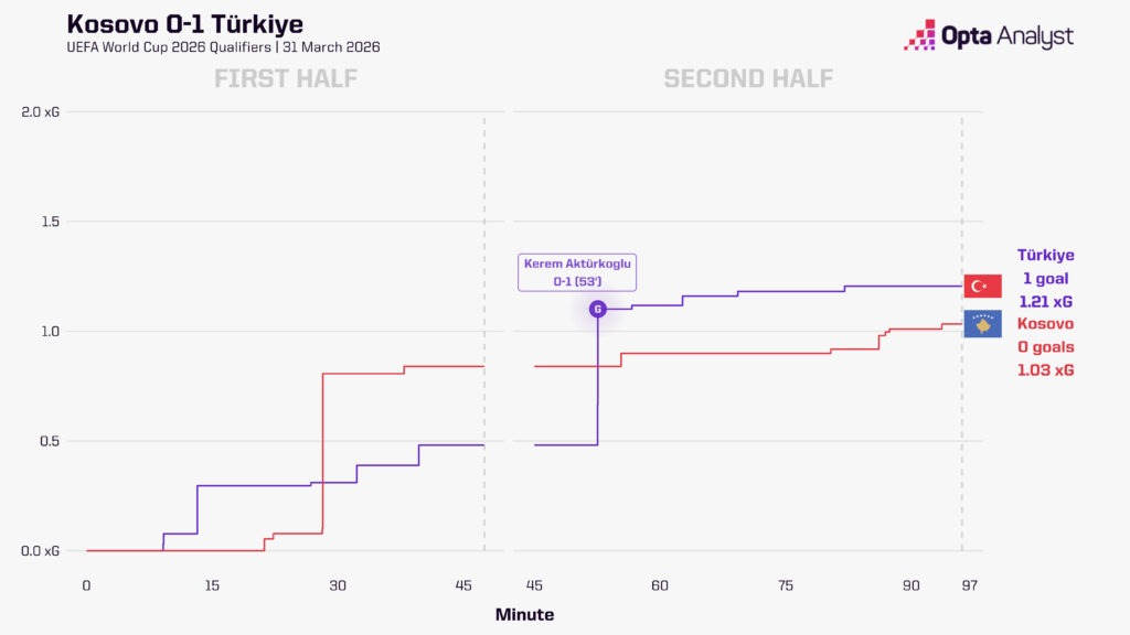 Kosovo vs Turkey Stats Opta