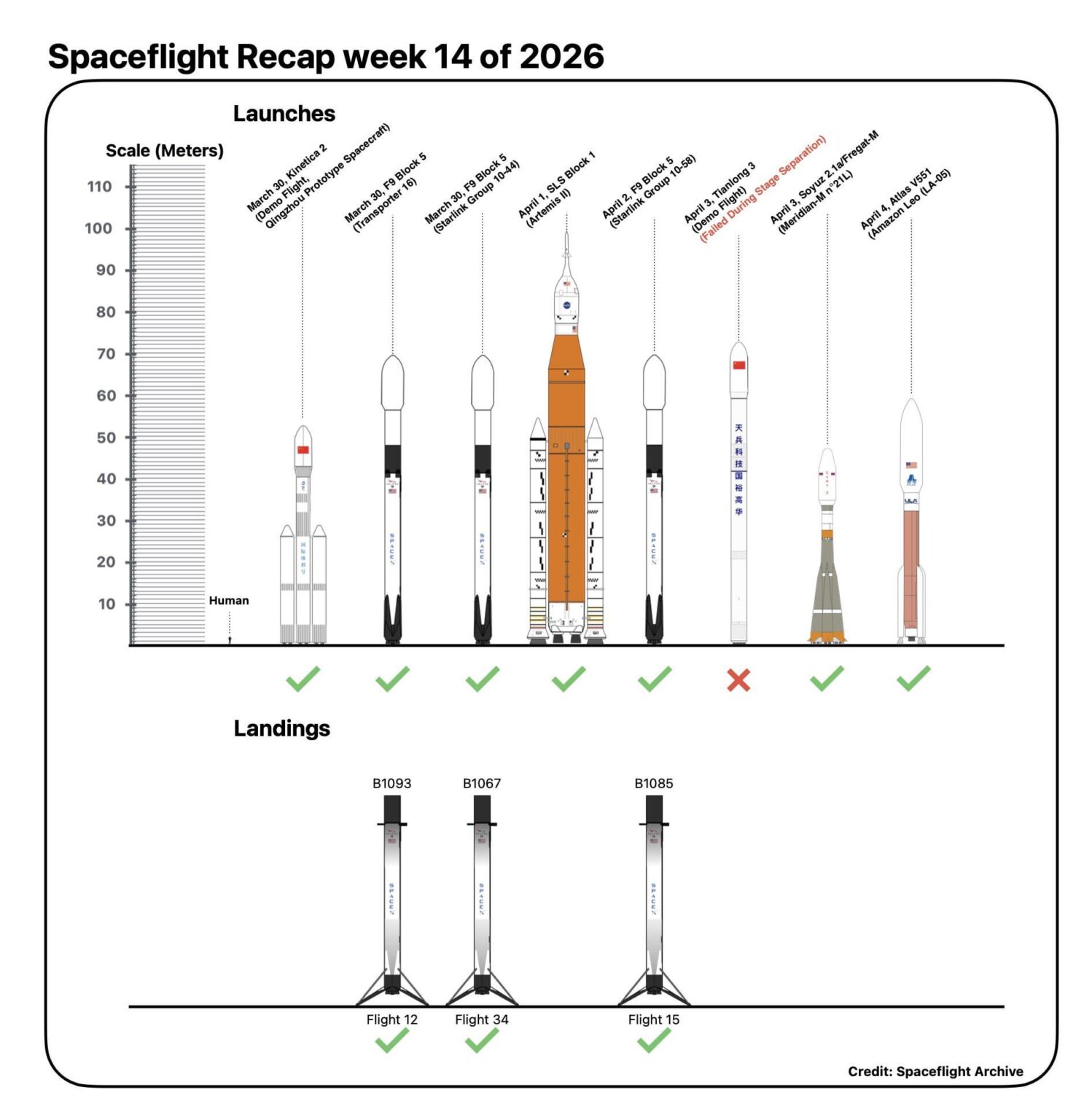 Launch recap March 30 - April 4
