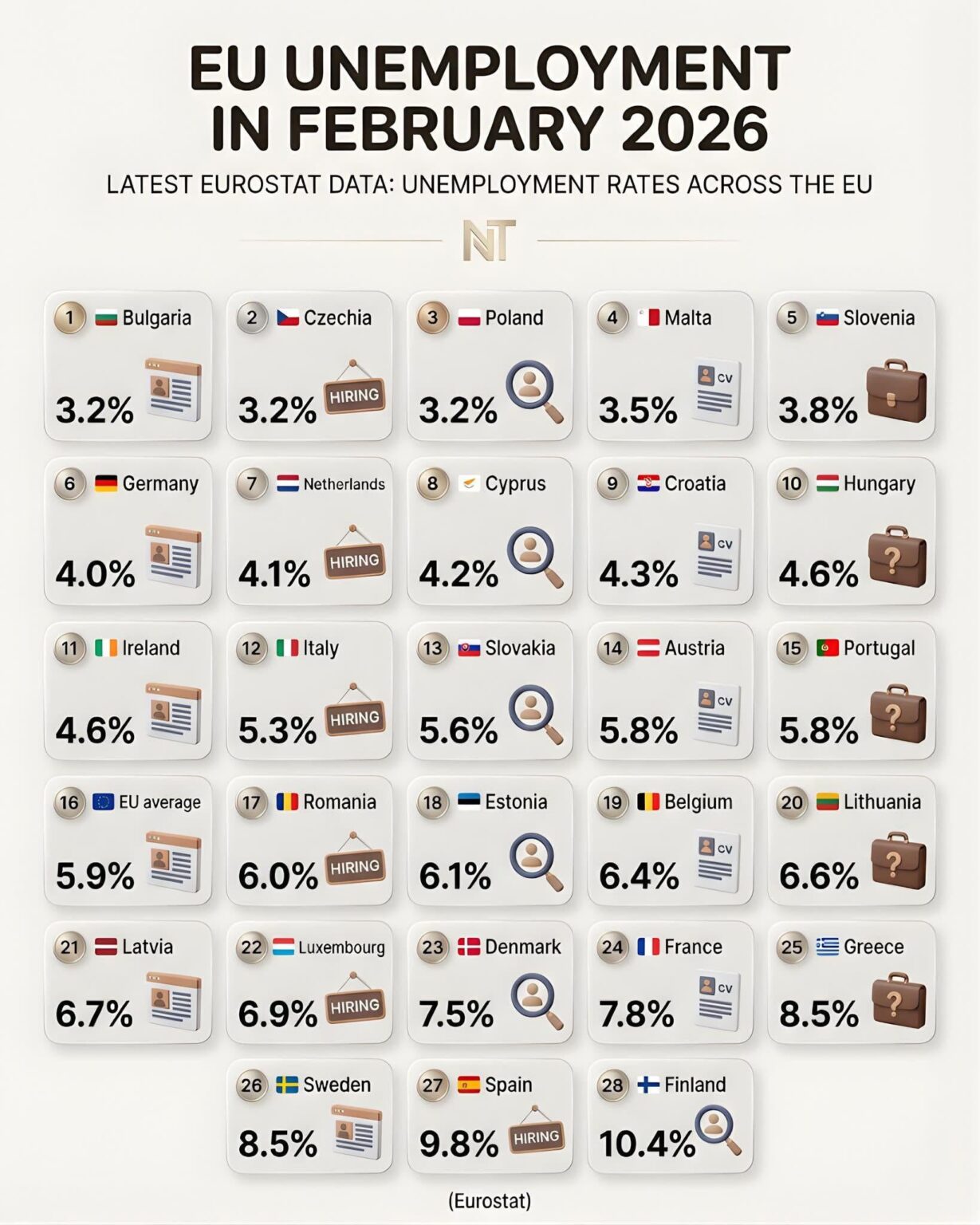 Finland unemployment rise again in February to 10.4%, soon to be 11%