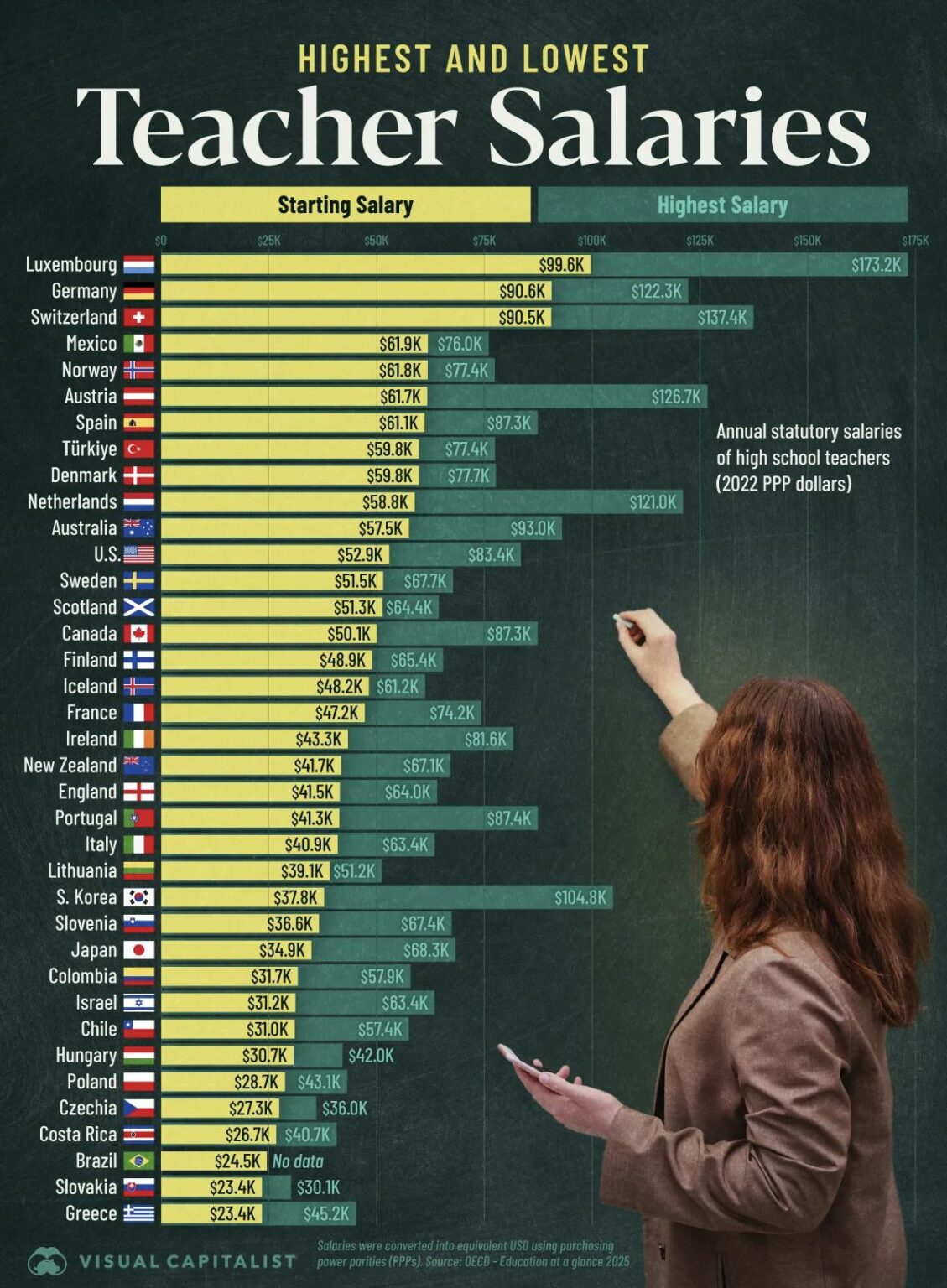 Salaries of secondary school teachers within the OECD (in USD adjusted for purchasing power parity)
