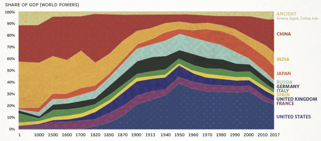 "2,000 years of economic history in one chart"... fixed