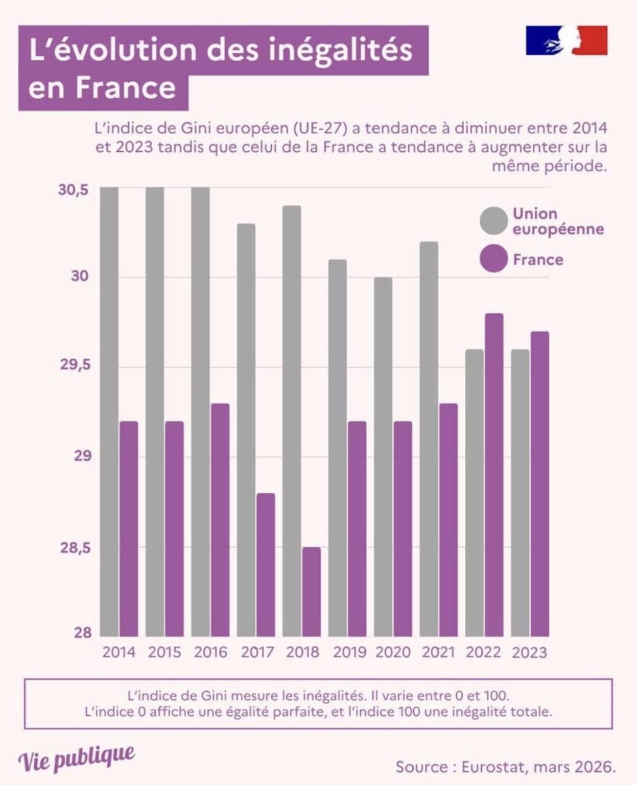 Inequalities in France are catching up with the European average