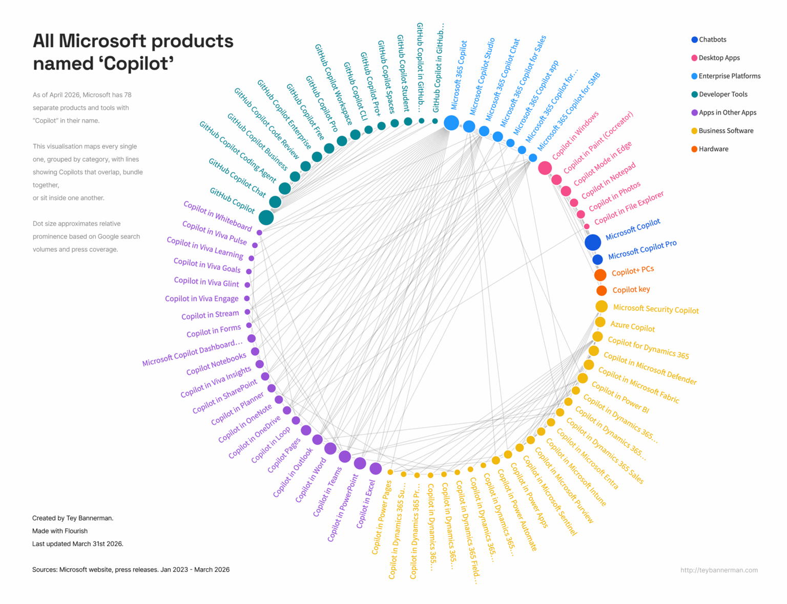 [OC] Mapping of every Microsoft product named 'Copilot'