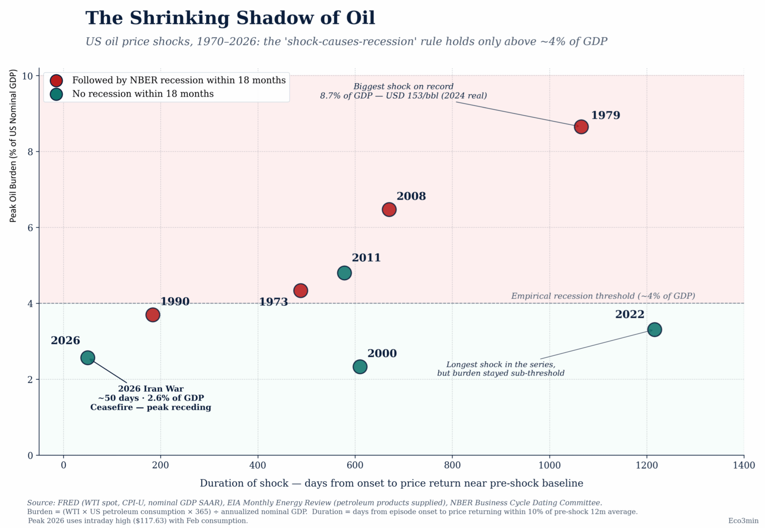 [OC] US oil shocks (1970–2026): recessions typically follow above a ~4% GDP oil burden