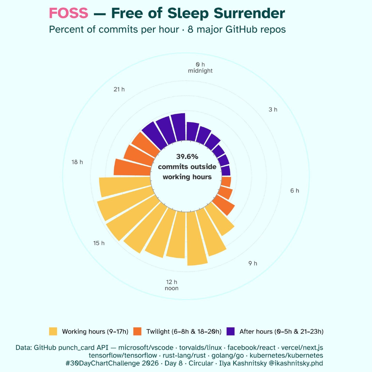[OC]: Coders never sleep. FOSS developers push 2 out of 5 github commits at hours that are out of "normal" working schedule ☕