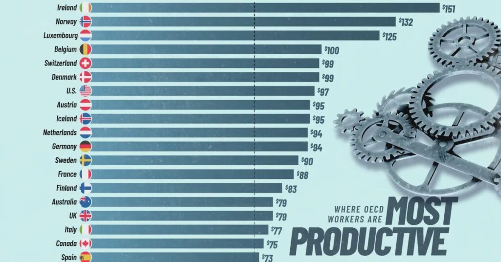 Finnish economic production is equal with Australia according to a new comparison