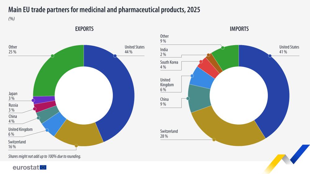 Main EU trade partners for medicinal and pharmaceutical products, 2025  (%). Chart. See link to the full dataset below.