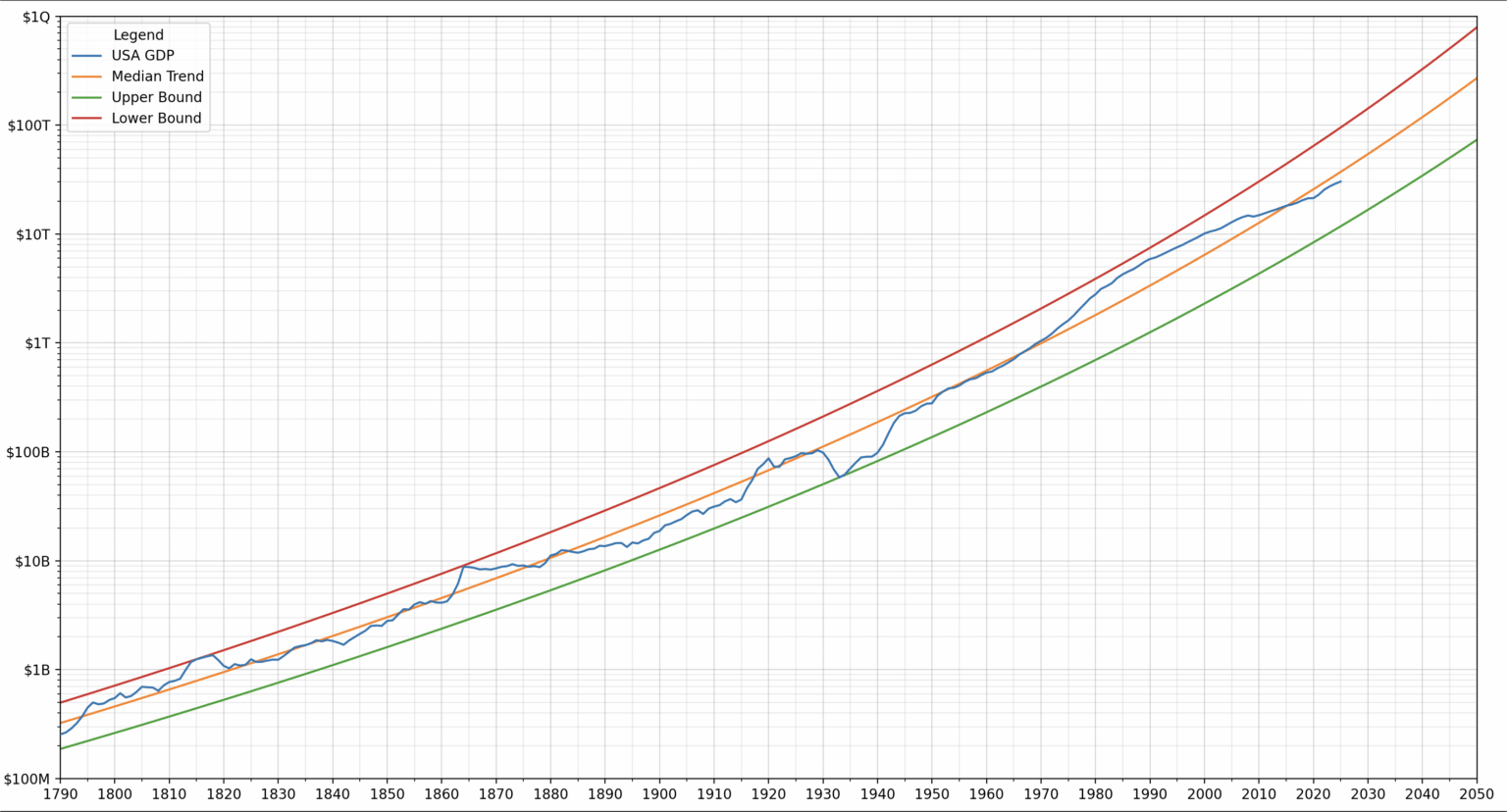 [OC] GDP of the USA (1790-2025), With Forecast to 2050