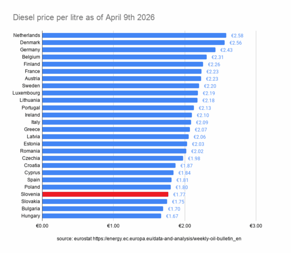 European Diesel fuel prices - April 9, 2026