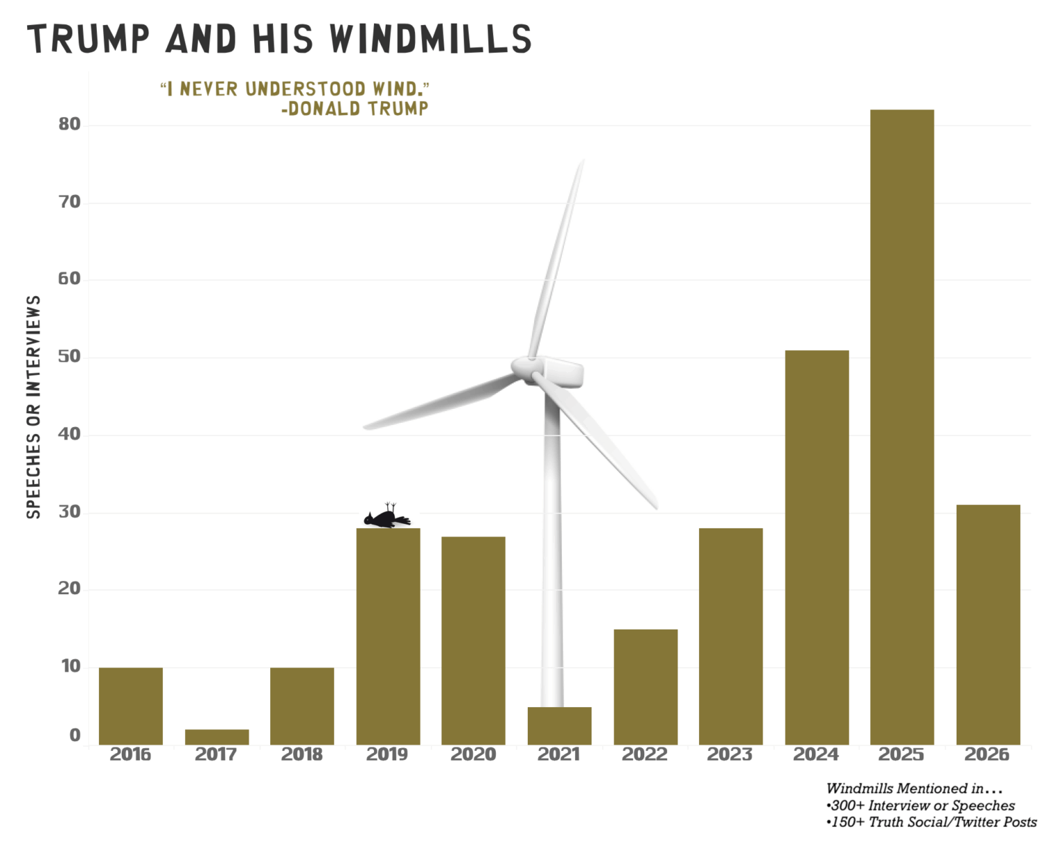 [OC] Number of Interviews or Speeches Where Trump Talks About Windmills
